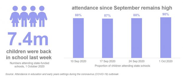 Attendance remains high in state-funded schools – The Education Hub