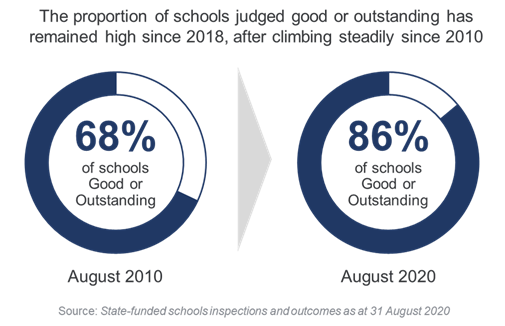 Ofsted inspections illustrate high proportion of good or