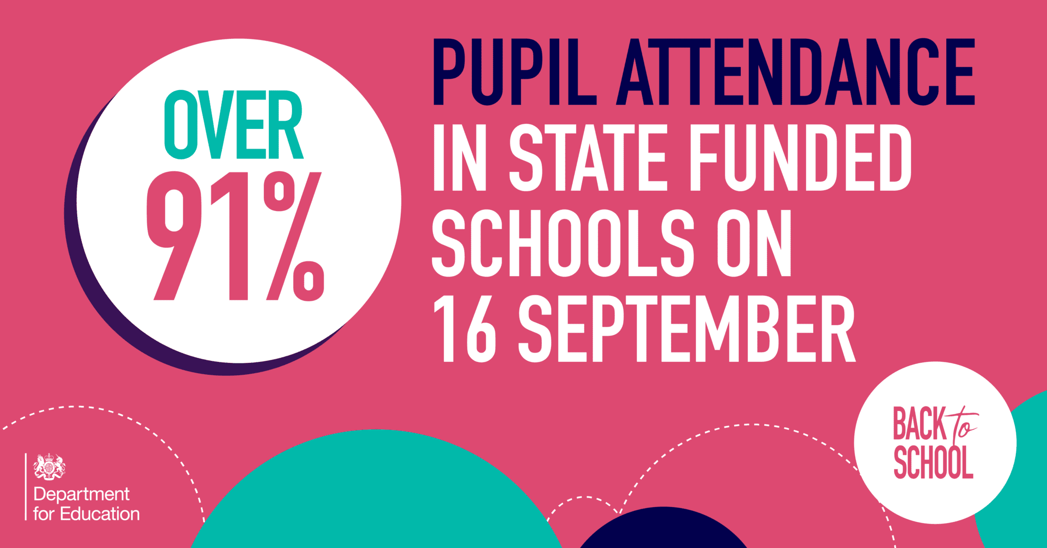 Removal of school ‘bubbles’ cuts disruption as more than 91% of pupils ...
