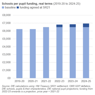 How does school funding work and how does the Budget affect it?