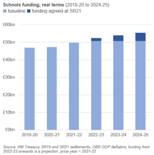 How does school funding work and how does the Budget affect it?