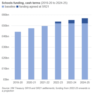 How does school funding work and how does the Budget affect it?