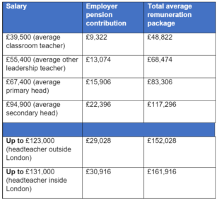 Table shoring employer pension constributions and total numeration packages for teachers and headteachers