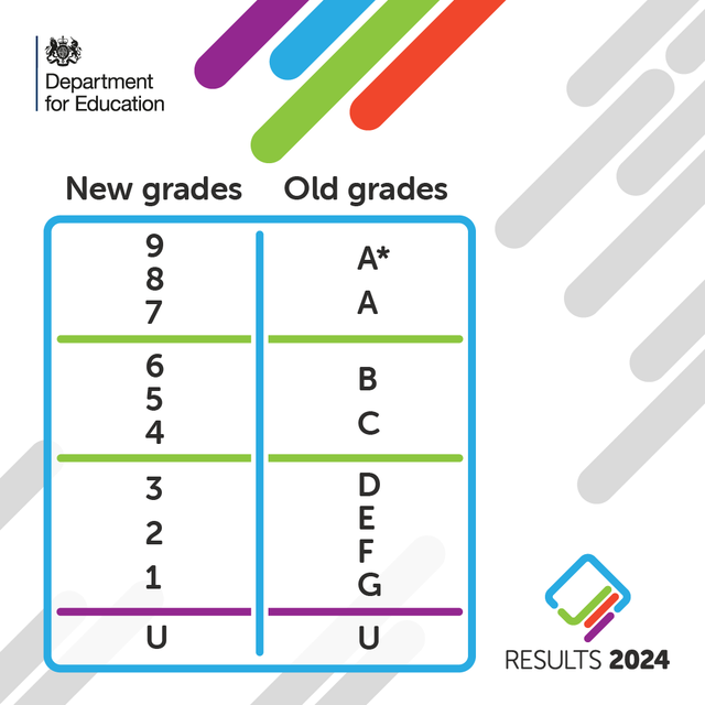 The image is a comparison chart from the UK Department for Education, showing the new GCSE grades (9 to 1) alongside the old grades (A* to G). Grade 9 aligns with A*, grades 8 and 7 with A, and so on, down to U, which remains unchanged. The "Results 2024" logo is in the bottom-right corner, with colourful stripes at the top and bottom.