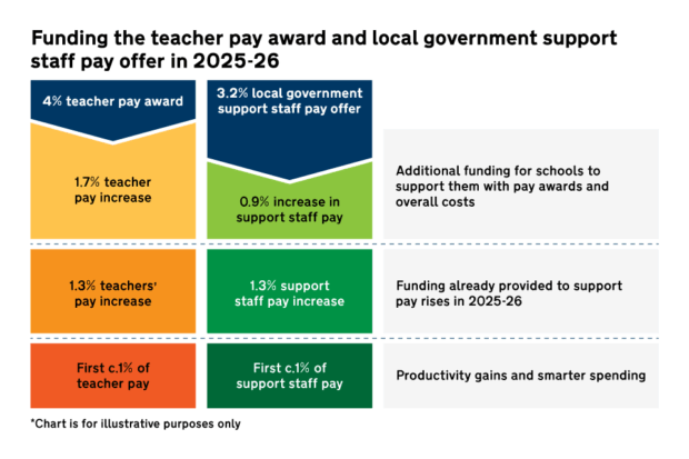 llustrative chart showing how the 2025-26 teacher pay award (4%) and local government support staff pay offer (3.2%) will be funded, broken down into additional funding (1.7% teacher pay, 0.9% support staff pay), existing funding (1.3% teachers, 1.3% support staff), and productivity gains (first 0.1% of both)